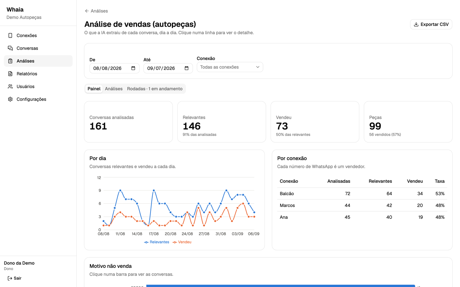 Painel da Whaia com conversas analisadas, vendas e motivo de não venda por dia e por vendedor