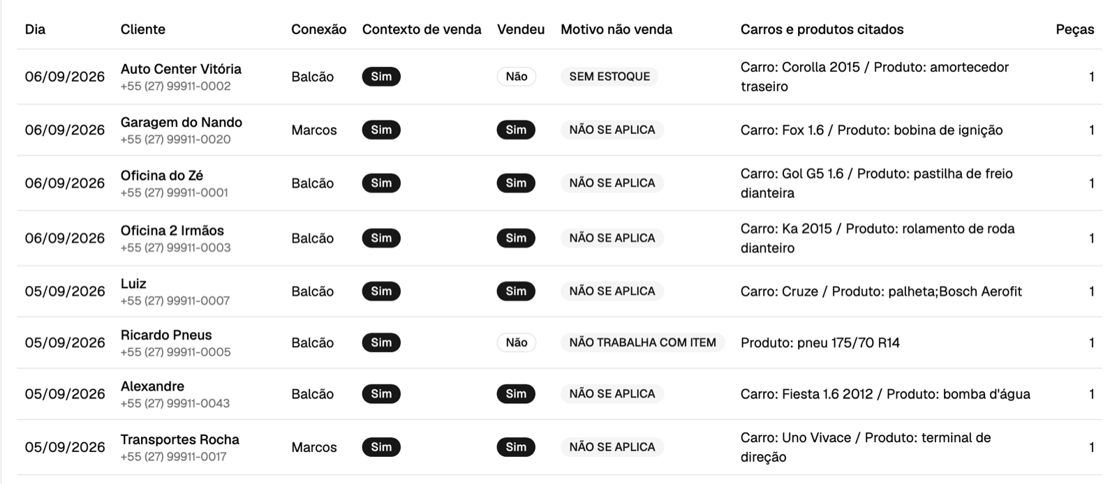 Tabela com uma linha por conversa: dia, cliente, vendedor, contexto de venda, vendeu, motivo de não venda, carro e produto citados